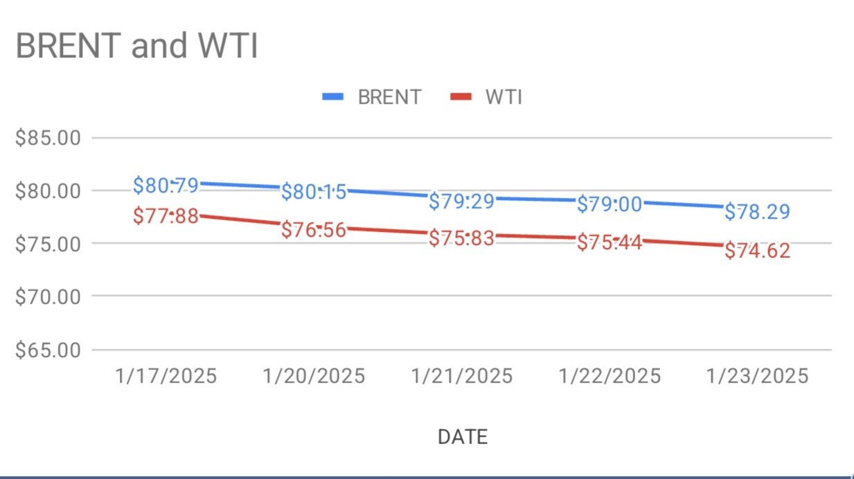 Crude Oil Price Today. 24th Jan, 2025.