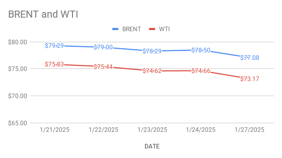 Crude Oil Price Today. 28th Jan, 2025.