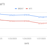 image shows crude price indicators turning up after fall