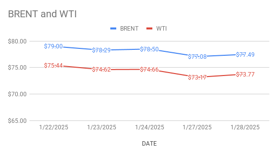 Crude Oil Price Today. 29th Jan, 2025.