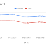 image shows crude prices indices drifting down