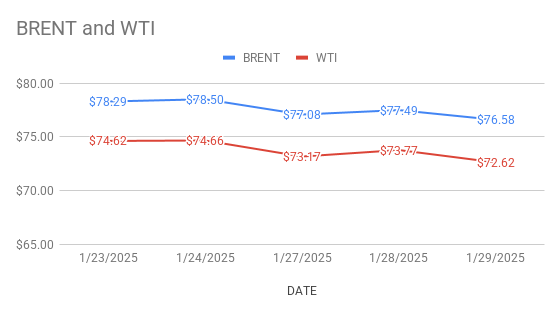 Crude Oil Price Today. 30th Jan, 2025.