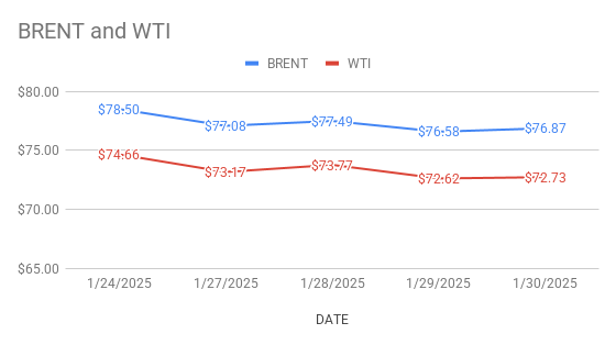 image shows crude price movements