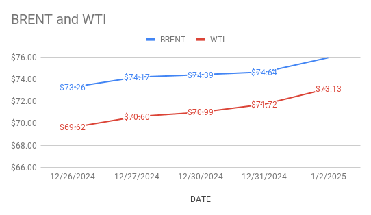 Crude Oil Price Today. 3rd Jan, 2025.