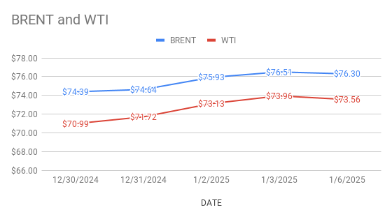 Crude Oil Price Today. 7th Jan, 2025.