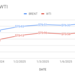 image shows crude oil price going up