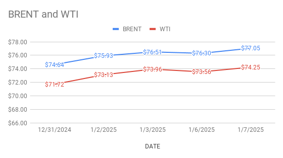 image shows crude oil price going up