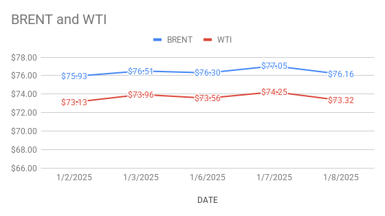 image shows crude prices are going down