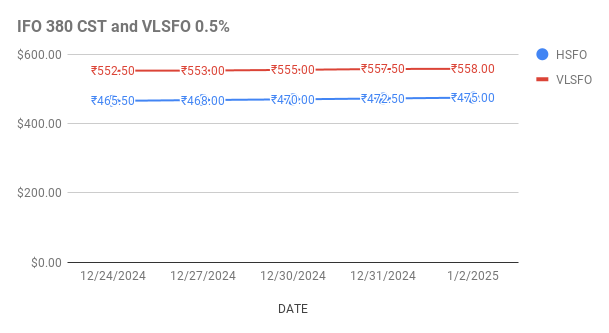 Fuel Oil Price Today.3rd January, 2025.