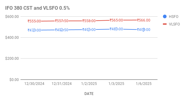 Fuel Oil Price Today. 7th January, 2025.