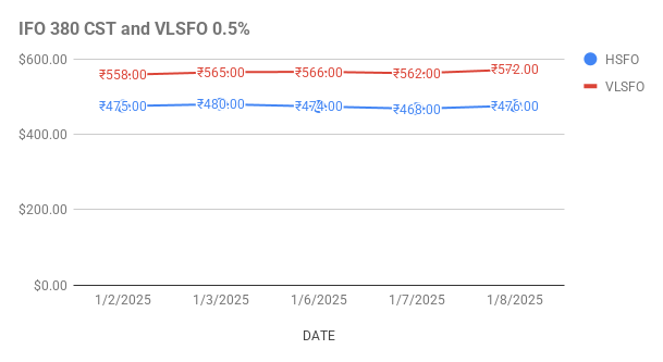 Fuel Oil Price Today. 9th January, 2025.