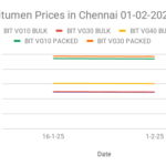 The graph shows Bitumen price in Chennai for the first half of February 2025.