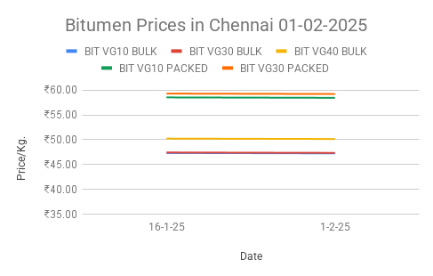 Bitumen price in Hyderabad. 01-02-2025.