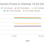 The graph shows Bitumen prices in Chennai for the second half of February 2025.