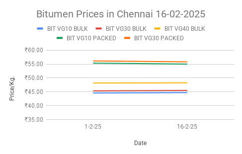 Bitumen price in India