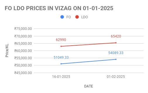 FO LDO price in India. 01-02-2025.