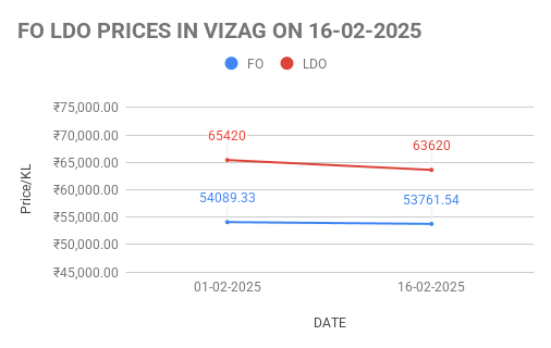 FO LDO price in India