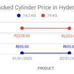 The graph shows LPG cylinder price in Hyderabad, Telangana for the first half of February 2025.