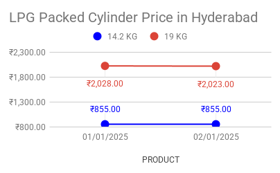 The graph shows LPG cylinder price in Hyderabad, Telangana for the first half of February 2025.