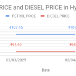 The graph shows Petrol and Diesel prices in Hyderabad, Telangana on 04th January 2025.