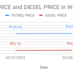 The graph shows Petrol and Diesel prices in Hyderabad, Telangana on 28th February 2025.