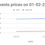 The graph shows Solvents prices in Visakha depot for the first half of February 2025.