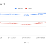 Crude Oil Price Today. 20th February, 2025 - PetroBazaar