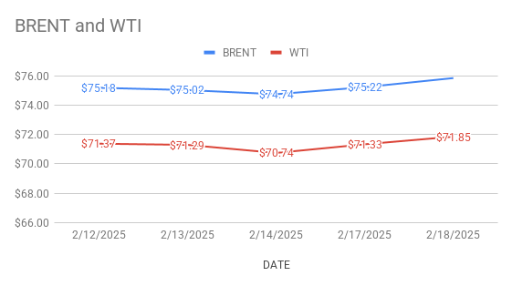 Crude Oil Price Today. 19th February, 2025