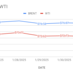 image shows crude oil price trends