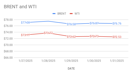 image shows crude oil price trends