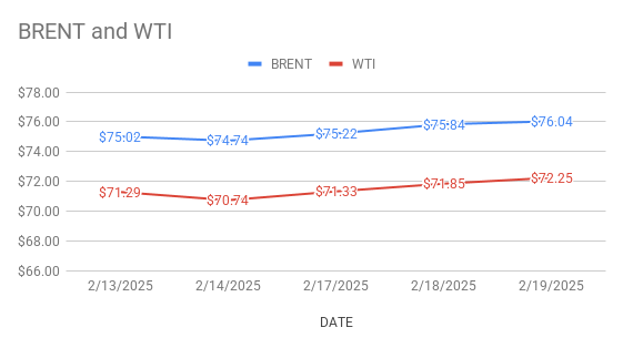 Crude Oil Price Today. 20th February, 2025