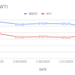 image shows oil price movements