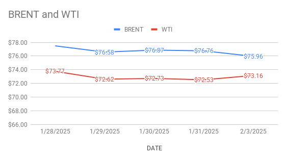 Crude Oil Price Today