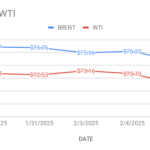 image shows crude oil price trends