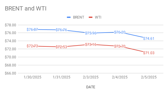 Crude Oil Price Today. 6th February, 2025