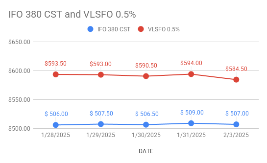 Fuel Oil Price Today. 4th February, 2025