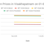 The graph shows Bitumen prices in Vizag depot for the first half of March 2025.