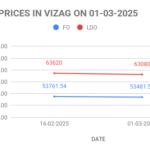 The graph shows FO and LDO price in vizag for the first half of March 2025.