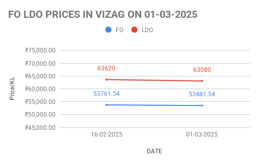 The graph shows FO and LDO price in vizag for the first half of March 2025.