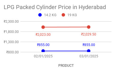 The graph shows LPG price per cylinder in Hyderabad, Telangana for the first half of March 2025.