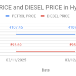 The graph shows Petrol and Diesel prices in Hyderabad, Telangana on 12th March 2025.