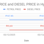 The graph shows Petrol and Diesel prices in Hyderabad, Telangana on 13th March 2025.