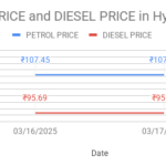 The graph shows Petrol and Diesel prices in Hyderabad, Telangana on 17th March 2025.