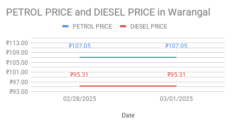 The graph shows Petrol and Diesel prices in Nizampet - 500090, Hyderabad, Telangana on 01st March 2025.