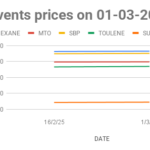 The graph shows Solvents price in the Mumbai depot for the first half of March 2025.