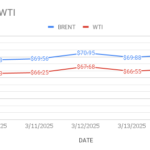 image shows brent and wti flat curves movement