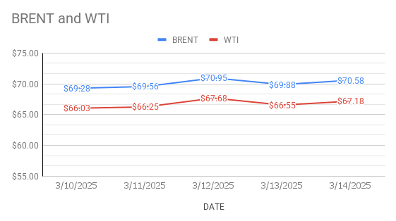 image shows brent and wti flat curves movement