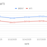 image showed brent and wti price trends