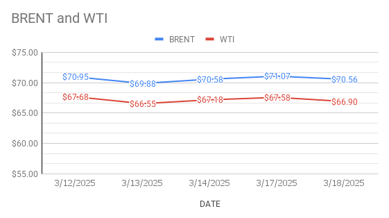 image showed brent and wti price trends