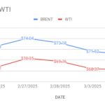 image shows crude oil price falling